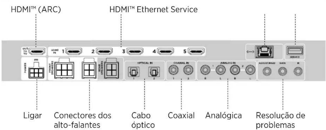 HDMI™ (ARC) HDMI™ Ethernet Service OUT TO TV POWER 1 2 3 4 5 Ligar Conectores dos alto-falantes Cabo óptico COAXIAL IN Analogica Resolução de problemas AUSTIMI DATA M 1 2 R L R L SEMANCE