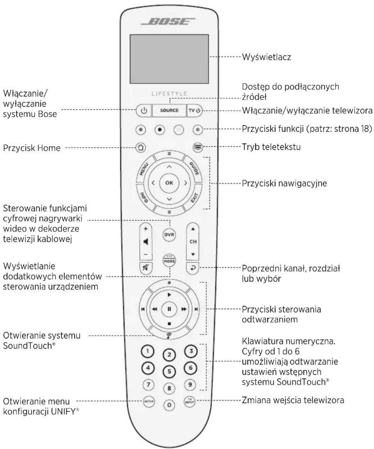 BOSE Włączanie/ wyłączanie systemu Bose Przycisk Home LIFESTYLE SOURCE TV Dostęp do podłączonych źródeł Włączanie/wyłączanie telewizora Przyciski funkcji (patrz: strona 18) Tryb teletekstu Przyciski nawigacyjne Sterowanie funkcjami cyfrowej nagrywarki wideo w dekoderze telewizji kablowej Poprzedni kanał, rozdział lub wybór Wyświetlanie dodatkowych elementów sterowania urządzeniem Przyciski sterowania odtwarzaniem Otwieranie systemu SoundTouch® Klawiatura numeryczna. Cyfry od 1 do 6 umożliwiają odtwarzanie ustawień wstępnych systemu SoundTouch® Otwieranie menu konfiguracji UNIFY® Zmiana wejścia telewizora