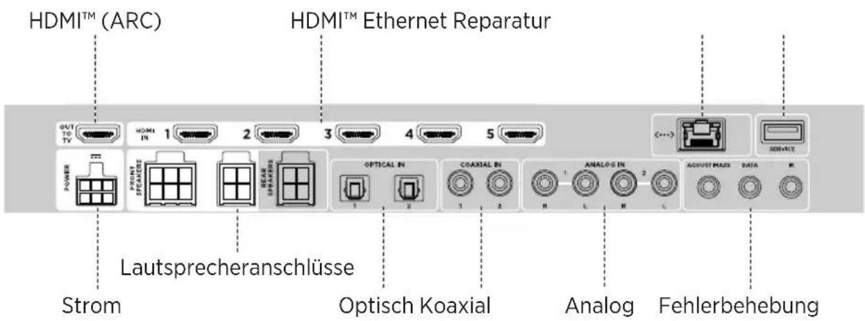 HDMI™ (ARC) HDMI™ Ethernet Reparatur OUT TO TV HDMI IN 1 2 3 4 5 POWER FRONT PEAKERS REAR STRAKERS OPTICAL IN COAXIAL IN ANALOG IN AGGUST MAKS DATA M STROM Lautsprecheranschlüsse Optisch Koaxial Analog Fehlerbehebung