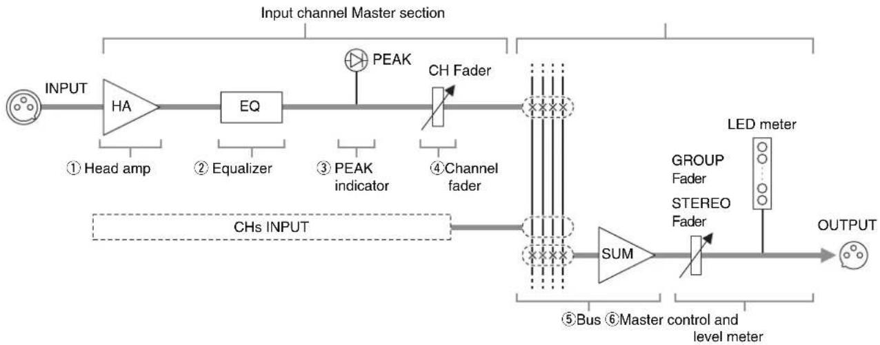 YAMAHA MGP16X - Where Your Signal Goes Once It's Inside the Box - 1
