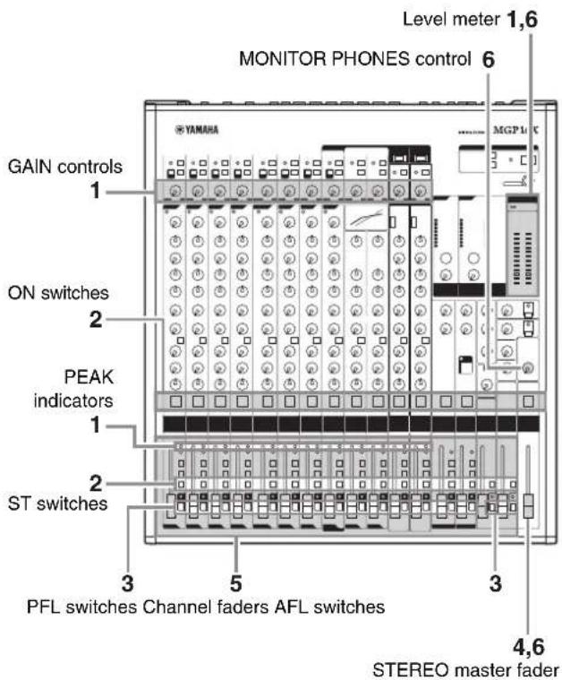 Level meter 1,6 MONITOR PHONES control 6 GAIN controls 1 ON switches 2 PEAK indicators 1 ST switches 2 3 5 3 4,6 STEREO master fader PFL switches Channel faders AFL switches