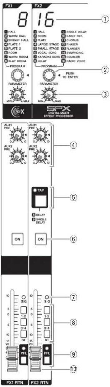 FX1 8 FX2 16 ① HALL WARM HALL BRIGHT HALL PLATE 1 PLATE 2 ROOM WARM ROOM SLAF ROOM PROGRAM PARAMETER MIN. MAX MAX SPX DIGITAL MULTI EFFECT PROCESSOR AUX1 PREL 0 10 AUX2 PREL 0 10 AUX3 PREL 0 10 AUX2 PREL 0 10 TAP DELAY SINGLE DELAY ON ON ④ ⑤ ⑥ ⑦ ⑧ ⑨ ⑩ FX1 RTN FX2 RTN