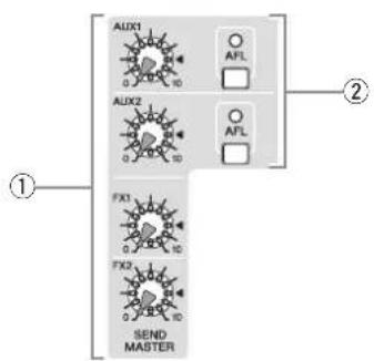 ALIX1 AFL ① ALIX2 AFL FX1 FX2 SEND MASTER ②