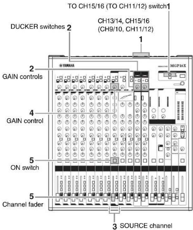 TO CH15/16 (TO CH11/12) switch1 DUCKER switches 2 CH13/14, CH15/16 (CH9/10, CH11/12) GAIN controls GAIN control ON switch Channel fader MGP16X SOURCE channel