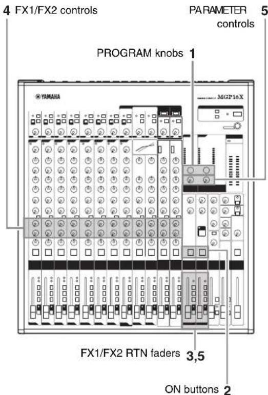 4 FX1/FX2 controls PARAMETER controls 5 PROGRAM knobs 1 YAMAHA MGP16X FX1/FX2 RTN faders 3,5 ON buttons 2