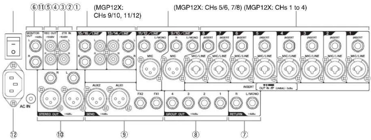 (MGP12X: CHs 9/10, 11/12) (MGP12X: CHs 5/6, 7/8) (MGP12X: CHs 1 to 4) MONITOR OUT +4dBu L REC OUT -10.6V -10.6V L 2TR IN -10.6V L 15/16/LINE L L L L 13/14/LINE L L R R R R R R R 11/12/LINE R L/MONO R L/MONO R L/MONO 9/10/LINE R L/MONO 8 INSERT INSERT INSERT INSERT INSERT INSERT INSERT INSERT INSERT INSERT INSERT INSERT INSERT STEREO OUT +4dBu SND +4dBu AUX2 AUX1 FX2 FX1 4 3 2 1 R L/MONO GROUP OUT +4dBu RETURN +4dBu AC IN OUT IN 27 UNBAL Odbu