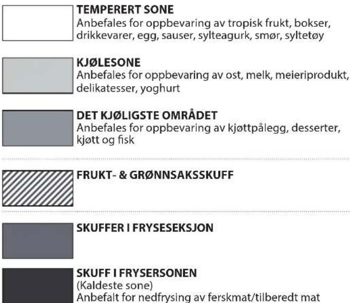 TEMPERERT SONE Anbefales for oppbevaring av tropisk frukt, bokser, drikkevarer, egg, sauser, sylteagurk, smør, syltetøy KJ∅LESONE Anbefales for oppbevaring av ost, melk, meieriprodukt, delikatesser, yoghurt DET KJ∅LIGSTE OMRÅDET Anbefales for oppbevaring av kjøttpålegg, desserter, kjøtt og fisk FRUKT- & GR∅NNSAKSSKUFF SKUFFER I FRYSESEKSJON SKUFF I FRYSERSONEN (Kaldeste sone) Anbefalt for nedfrying av ferskmat/tilberedt mat