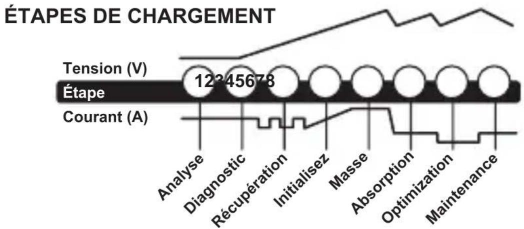 NOCO Genius GEN1 - DURÉES DE CHARGEMENT - 1