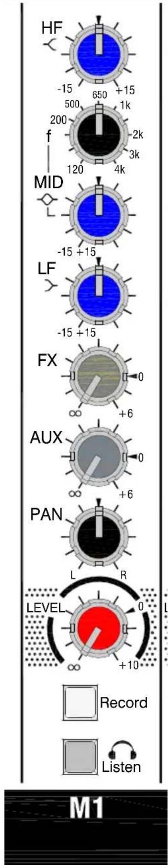 HF -15 650 +15 500 1k 200 -2k f 3k 120 4k MID -15 +15 LF -15 +15 FX 0 +6 AUX 0 +6 PAN L R LEVEL 0 L ∞ +10 Record Listen M1