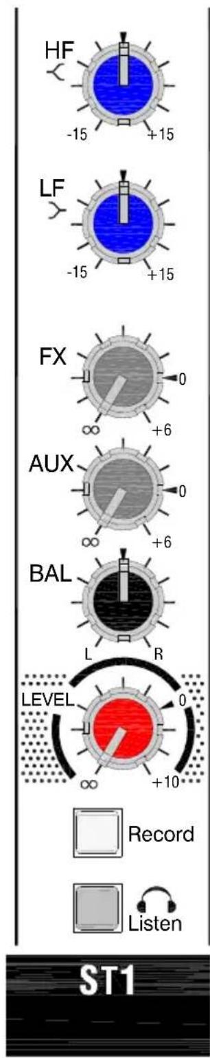 HF -15 +15 LF -15 +15 FX 0 ∞ +6 AUX 0 ∞ +6 BAL L R LEVEL 0 ∞ +10 Record Listen ST1