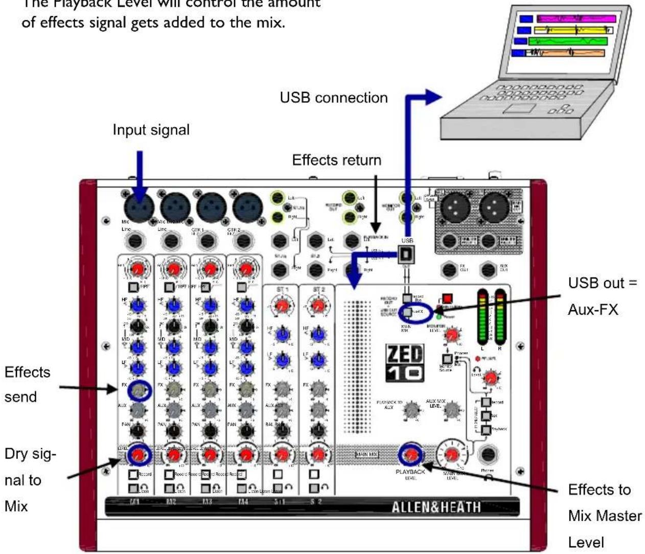 The Playback Level will control the amount of effects signal gets added to the mix. Input signal Effects return USB connection USB out = Aux-FX Effects send Dry sig- nal to Mix ALLEN&HEATH Results to Mix Master Level