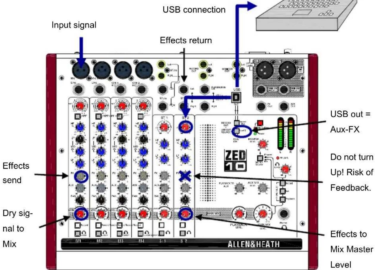 Input signal Effects return USB connection USB out = Aux-FX Do not turn Up! Risk of Feedback. Effects send Dry signal to Mix ALLEN&HEATH Main Mix PLAYBACK LEVEL MAIN MIX LEVEL Results to Mix Master Level