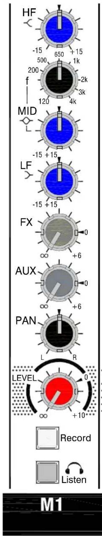 HF -15 650 +15 500 1k 200 -2k f 3k 120 4k MID -15 +15 LF -15 +15 FX 0 ∞ +6 AUX 0 ∞ +6 PAN L R LEVEL 0 ∞ +10 Record Listen M1