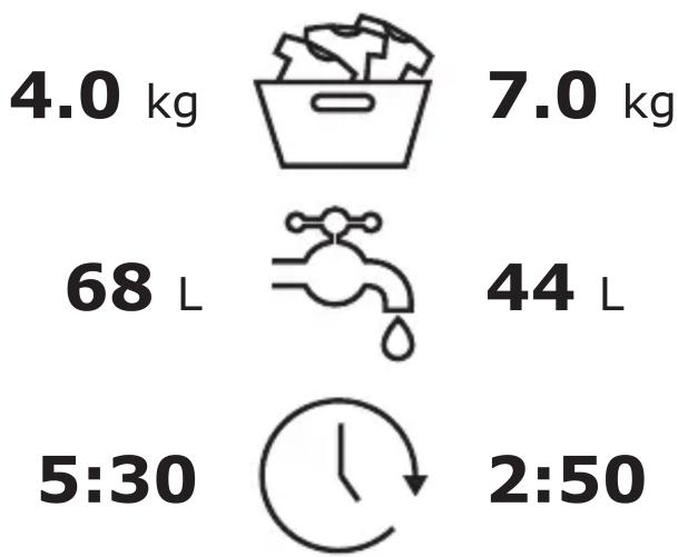 4.0 kg 7.0 kg 68 L 44 L 5:30 2:50