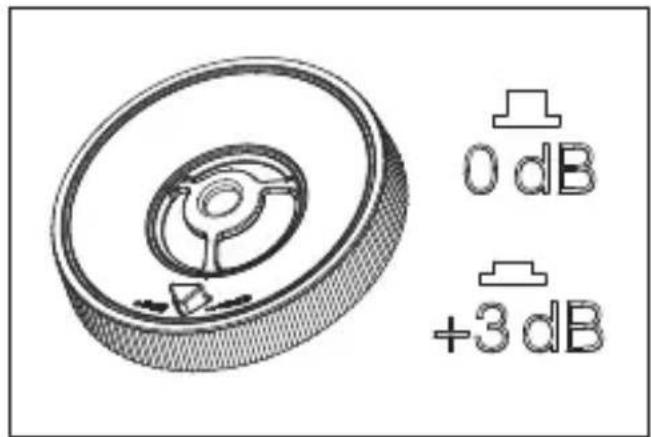 0 dB +3 dB