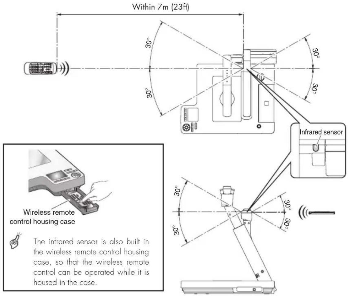Within 7m (23ft) 30° 30° 30° 30° Infrared sensor Wireless remote control housing case The infrared sensor is also built in the wireless remote control housing case, so that the wireless remote control can be operated while it is housed in the case.