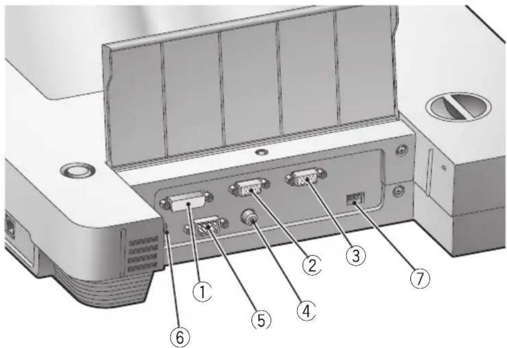 Diagram of an electronic device rear panel with numbered labels pointing to ports and connectors