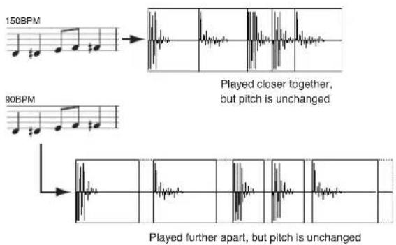 150BPM 90BPM Played closer together, but pitch is unchanged Played further apart, but pitch is unchanged