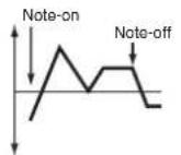 KORG Pa600 - Level Modulation - 1
