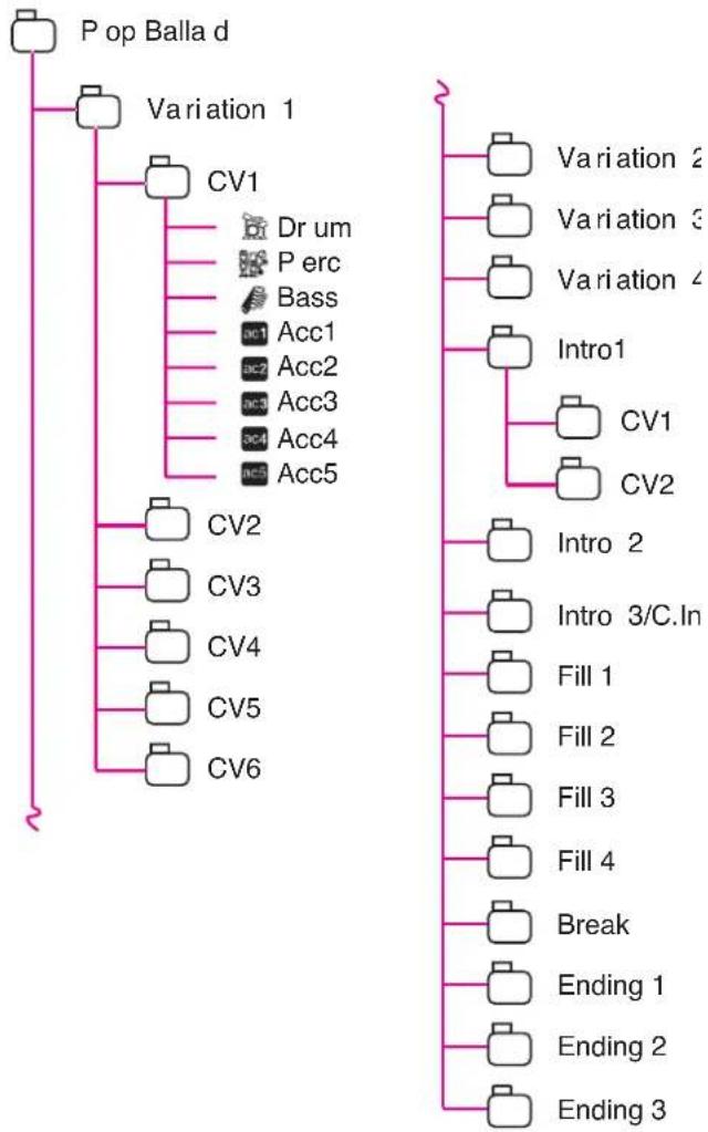 KORG Pa600 - The Style's structure - 1