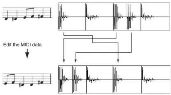 Edit the MIDI data