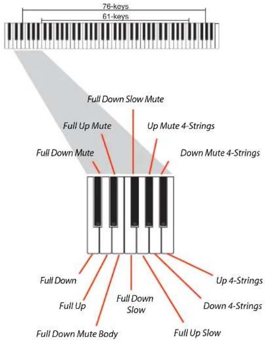 76-keys 61-keys Full Down Slow Mute Full Up Mute Up Mute 4-Strings Down Mute 4-Strings Full Down Mute Full Down Full Up Full Down Mute Body Full Down Slow Up 4-Strings Down 4-Strings Full Up Slow Full Down Mute