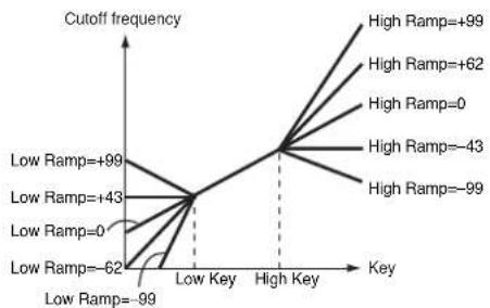 KORG Pa600 - Ramp Low/High - 1
