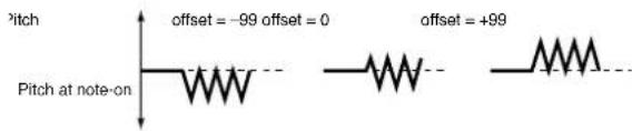Pitch offset = -99 offset = 0 offset = +99 Pitch at note-on
