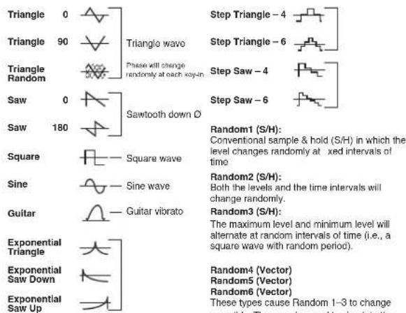 Triangle 0 Triangle 90 Triangle Random Saw 0 Saw 180 Square Sine Guitar Exponential Triangle Exponential Saw Down Exponential Saw Up Step Triangle - 4 Step Triangle - 6 Phase will change randomly at each key-in Step Saw - 4 Step Saw - 6 Sawtooth down Ø Random1 (S/H): Conventional sample & hold (S/H) in which the level changes randomly at xed intervals of time Random2 (S/H): Both the levels and the time intervals will change randomly. Random3 (S/H): The maximum level and minimum level will alternate at random intervals of time (i.e., a square wave with random period). Random4 (Vector) Random5 (Vector) Random6 (Vector) These types cause Random 1-3 to change smoothly. They can be used to simulate the