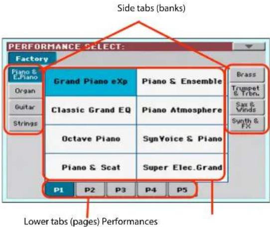 Side tabs (banks) PERFORMANCE SELECT: Factory Piano & E.Piano Organ Guitar Strings Grand Piano eXp Piano & Ensemble Brass Trumpet & Trbn. Sax & Winds Synth & FX Classic Grand EQ Piano Atmosphere Octave Piano SynVoice & Piano Piano & Scat Super Elec.Grand P1 P2 P3 P4 P5 Lower tabs (pages) Performances