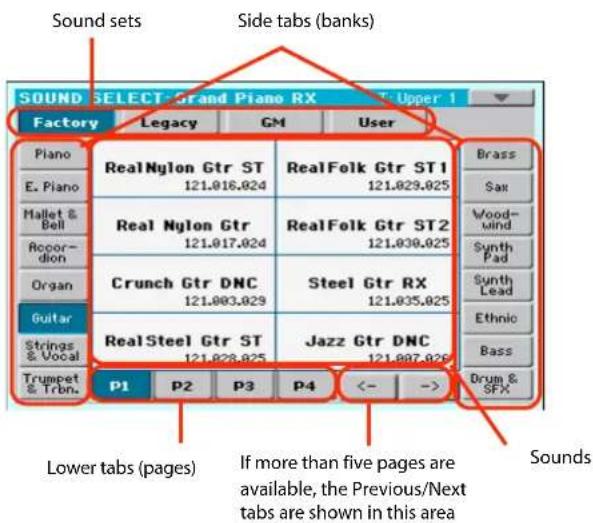 Sound sets Side tabs (banks) SOUND SELECT Grand Piano RX Factory Legacy GM User Piano E. Piano Mallet & Bell Corcor-dion Organ Guitar Strings & Vocal Trumpet & Trbn. RealNylon Gtr ST 121.016.024 RealNylon Gtr 121.017.024 Crunch Gtr DNC 121.003.029 RealSteel Gtr ST 121.028.025 P1 P2 P3 P4 <- -> - Lower tabs (pages) If more than five pages are available, the Previous/Next tabs are shown in this area Brass Sat Wood-mind Synth Pad Synth Lead Ethnic Bass Drum & STX Sounds