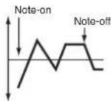 KORG Pa600 - Level Modulation - 3