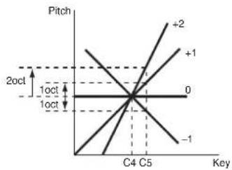 KORG Pa600 - Pitch Slope - 1