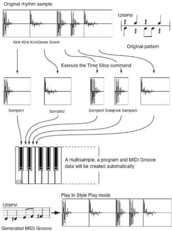 KORG Pa600 - How timeslice works - 1