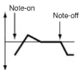 KORG Pa600 - Level Modulation - 3