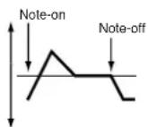 KORG Pa600 - Level Modulation - 1