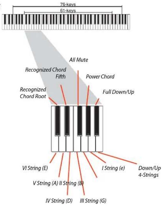 76-keys 61-keys Recognized Chord Fifth All Mute Power Chord Full Down/Up Recognized Chord Root Vi String (E) V String (A) II String (B) IV String (D) III String (G) I String (e) Down/Up 4-Strings
