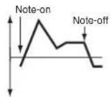 KORG Pa600 - Level Modulation - 2