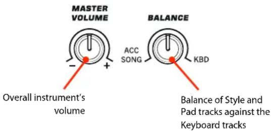 MASTER VOLUME ACC SONG BALANCE KBD Overall instrument's volume Balance of Style and Pad tracks against the Keyboard tracks