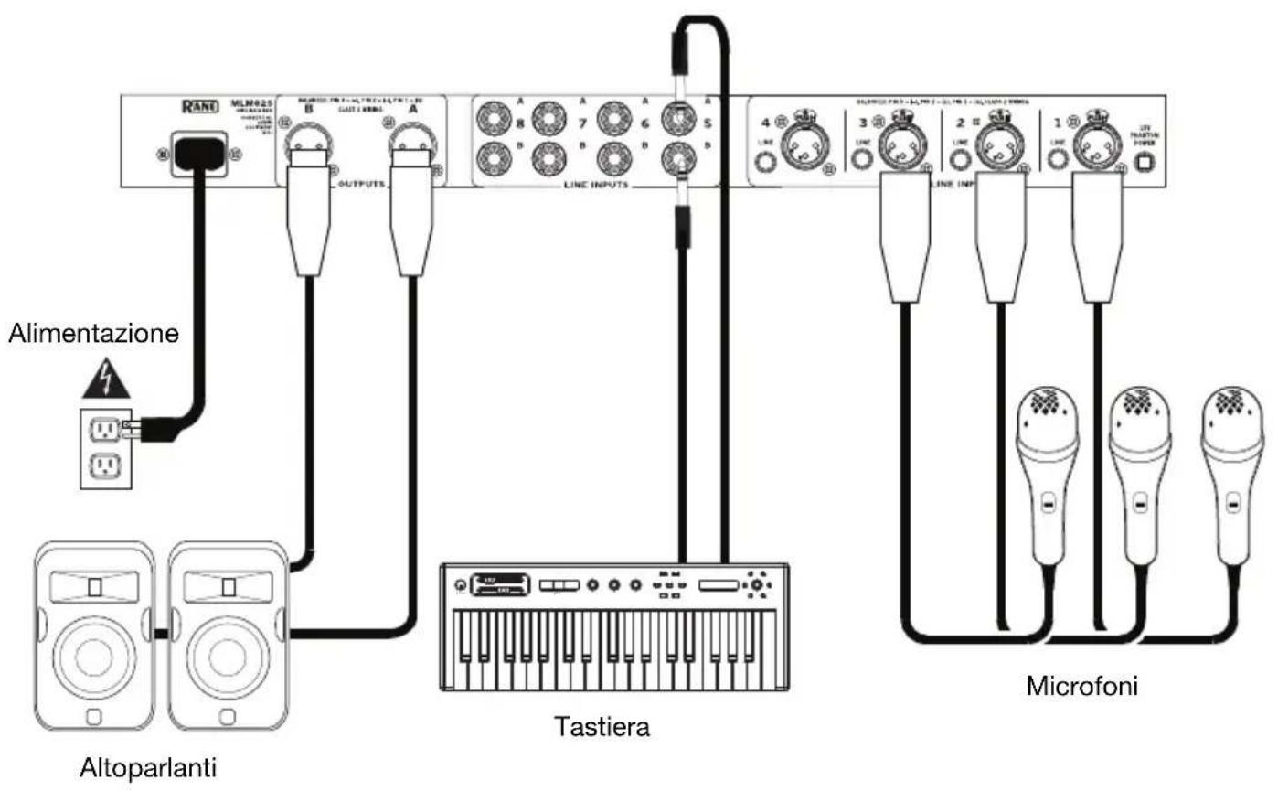 RANO MLM025 B A OUTPUTS. LINE INPUTS Alimentazione Tastiera Microfoni Altoparlanti