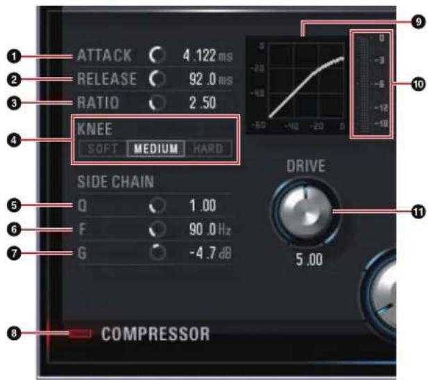 1 2 3 4 5 6 7 8 COMPRESSOR ATTACK 4.122 ms RELEASE 92.0 ms RATIO 2.50 KNEE SOFT MEDIUM HARD SIDE CHAIN Q 1.00 F 90.0 Hz G -4.7 dB DRIVE 5.00 9 10 -3 -6 -12 -18