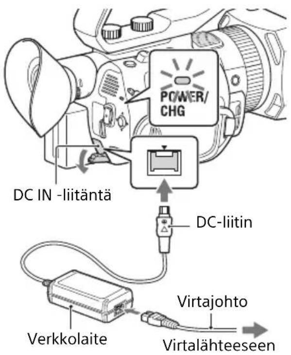 POWER/ CHG DC IN -liitäntä DC-liitin Verkkolaite Virtajohto Virtalähteeseen