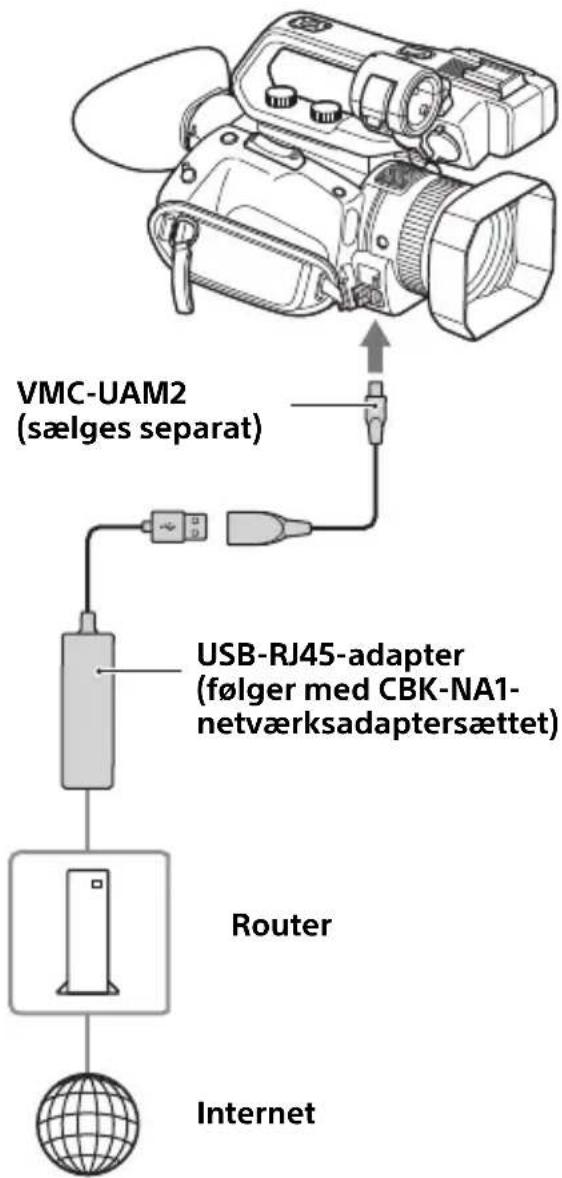 VMC-UAM2 (sælges separat) USB-RJ45-adapter (følger med CBK-NA1- netværksadaptersættet) Router Internet