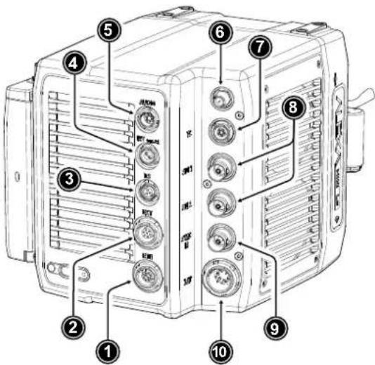 Diagram of a device rear panel with numbered labels pointing to various ports and control knobs.