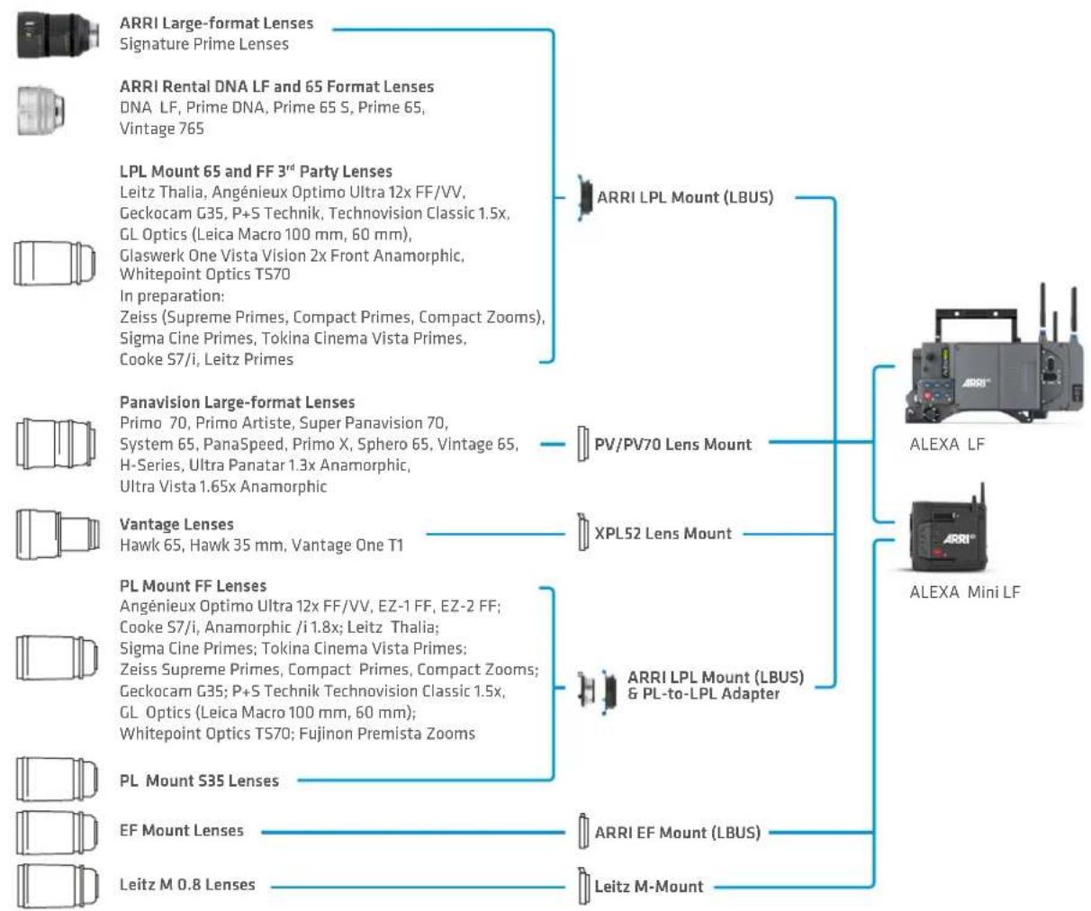 ARRI Alexa Mini LF - Lens Mounts and Lens Handling - 1