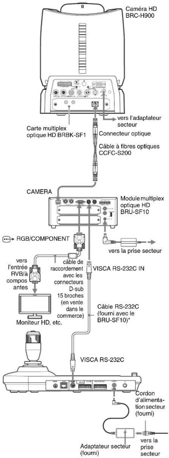 Caméra HD BRC-H900 Carte multiplex optique HD BRBK-SF1 vers l'adaptateur secteur Connecteur optique Câble à fibres optiques CCFC-S200 CAMERA Module multiplex optique HD BRU-SF10 RGB/COMPONENT vers l'entrée RVB/à compos antes câble de raccordement avec les connecteurs D-sub 15 broches (en vente dans le commerce) Moniteur HD, etc. VISCA RS-232C IN Câble RS-232C (fourni avec le BRU-SF10)* VISCA RS-232C Cordon d'alimenta- tion secteur (fourni) Adaptateur secteur (fourni) vers la prise secteur