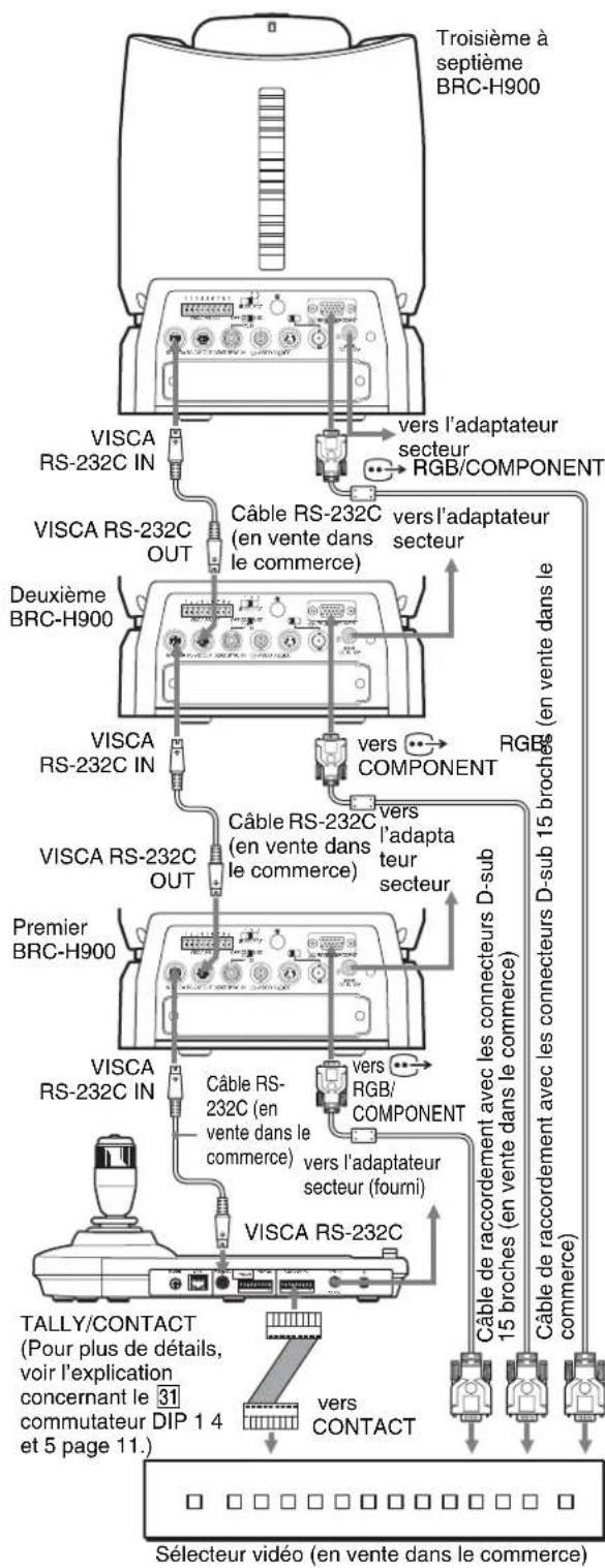 Troisième à septième BRC-H900 VISCA RS-232C IN vers l'adaptateur secteur RGB/COMPONENT VISCA RS-232C OUT Câble RS-232C (en vente dans le commerce) vers l'adaptateur secteur Deuxième BRC-H900 VISCA RS-232C IN vers COMPONENT RGB VISCA RS-232C OUT Câble RS-232C (en vente dans le commerce) vers l'adaptateur secteur Premier BRC-H900 VISCA RS-232C IN Câble RS-232C (en vente dans le commerce) vers RGB/ COMPONENT TALLY/CONTACT (Pour plus de détails, voir l'explication concernant le 31 commutateur DIP 1 4 et 5 page 11.) vers CONTACT Sélecteur vidéo (en vente dans le commerce)