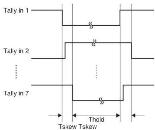 SONY RM-IP10 - Forma de onda de entrada del conector TALLY/CONTACT - 2