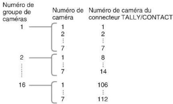 SONY RM-IP10 - À propos du numéro de caméra reçu/ envoyé par le connecteur TALLY /CONTACT - 1