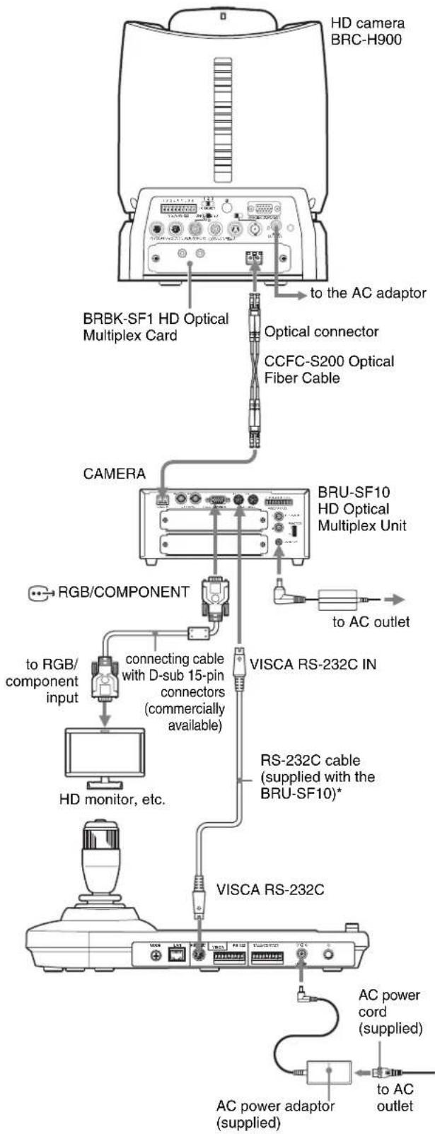 SONY RM-IP10 - Connecting the BRU-SF10 Optical Multiplex Unit - 1